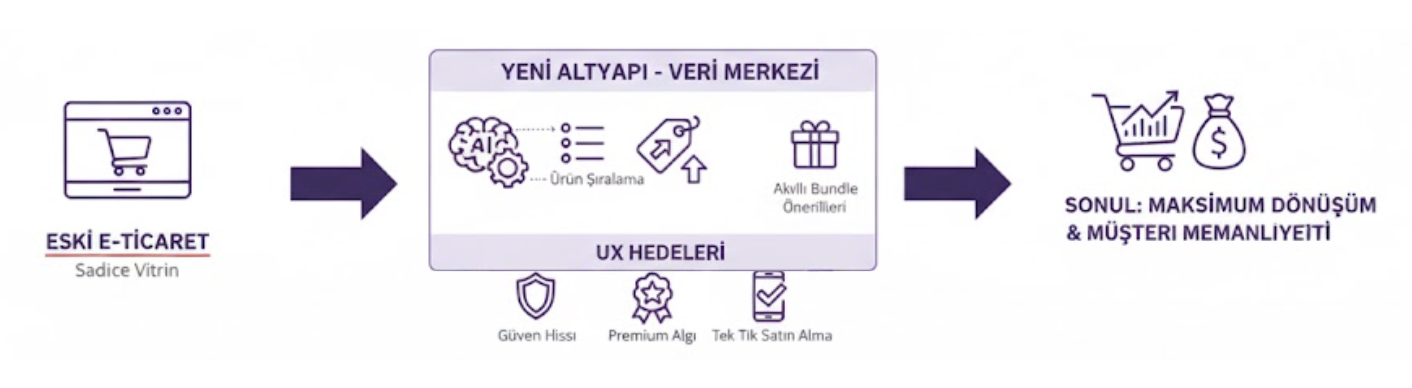 E-Ticaret Altyapısı Pipeline