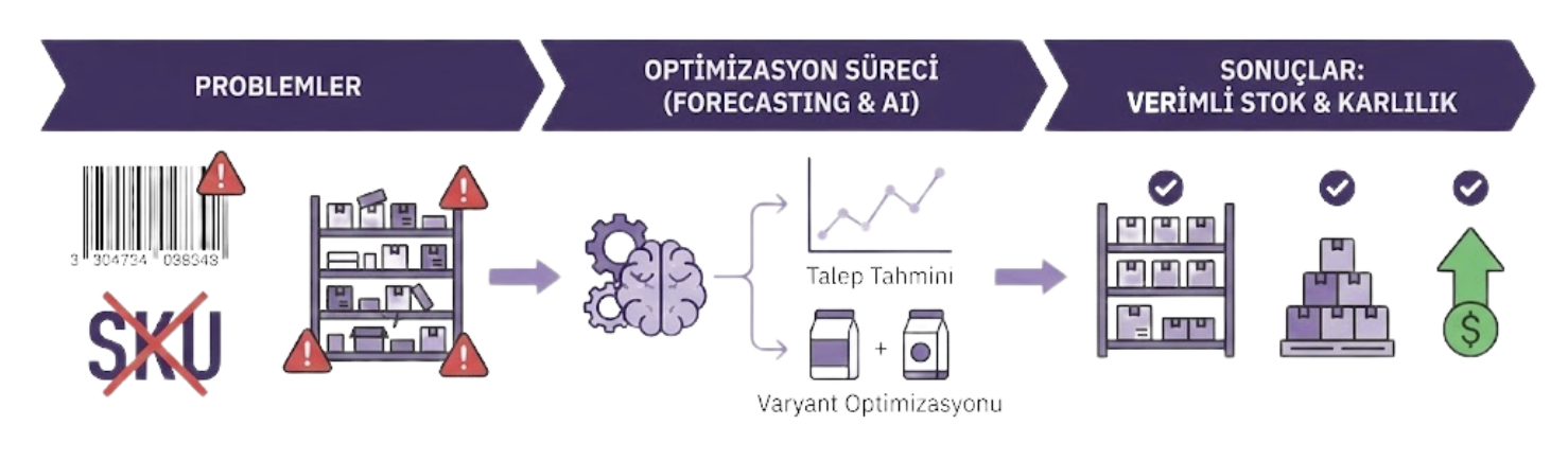 Ürün & Stok Optimizasyonu Pipeline